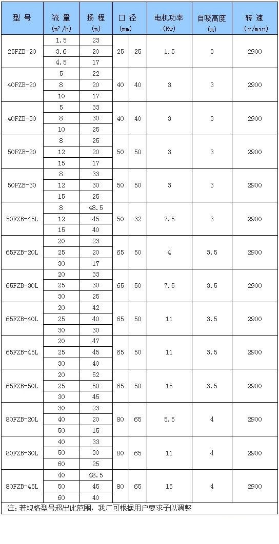 FZB系列氟塑料自吸泵性能参数选型表