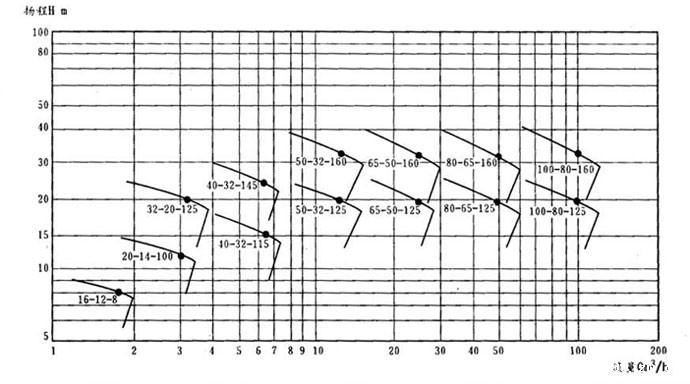 CQB-F型氟塑料磁力驱动泵(性能曲谱)