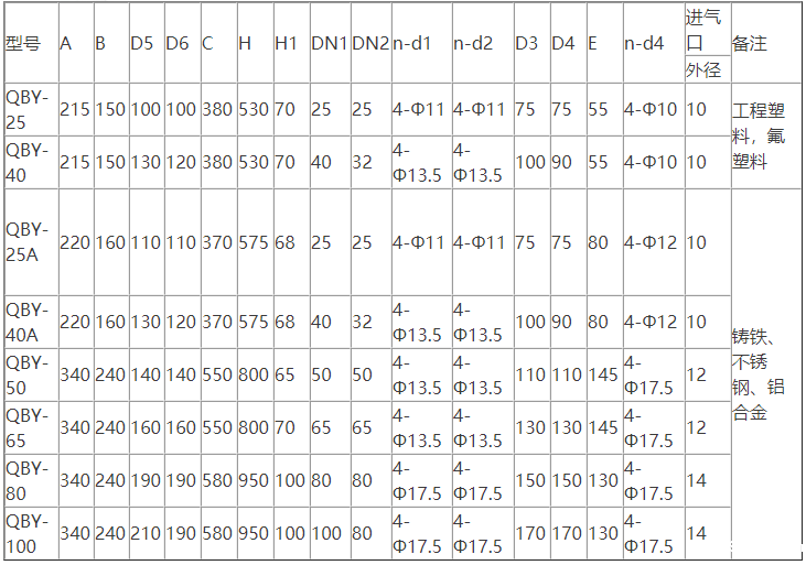 QBY气动隔膜泵型号参数表