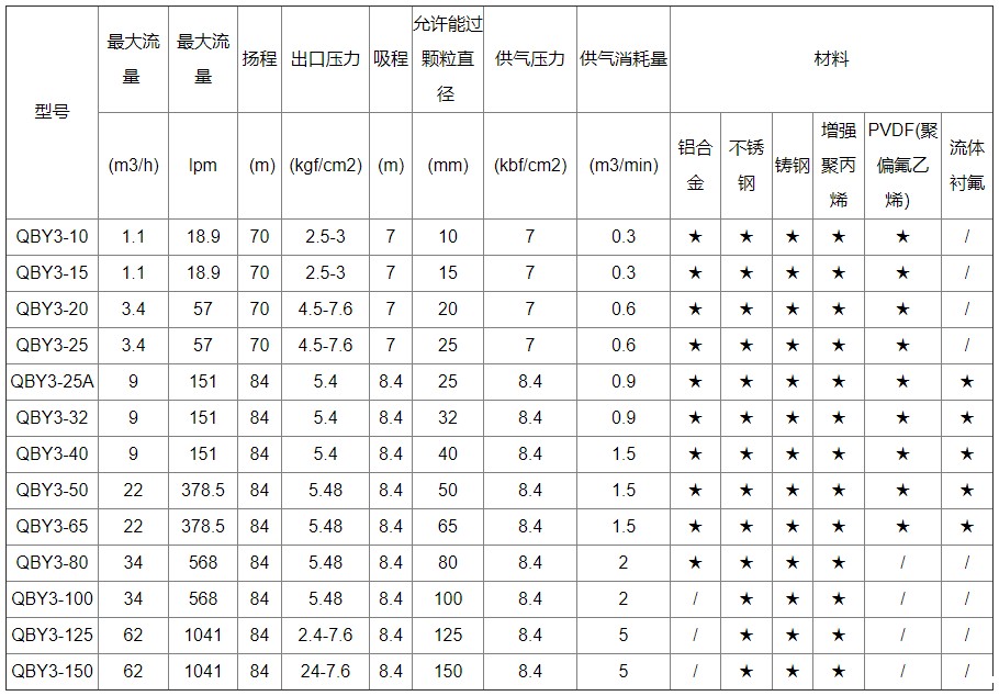 衬氟气动隔膜泵性能参数