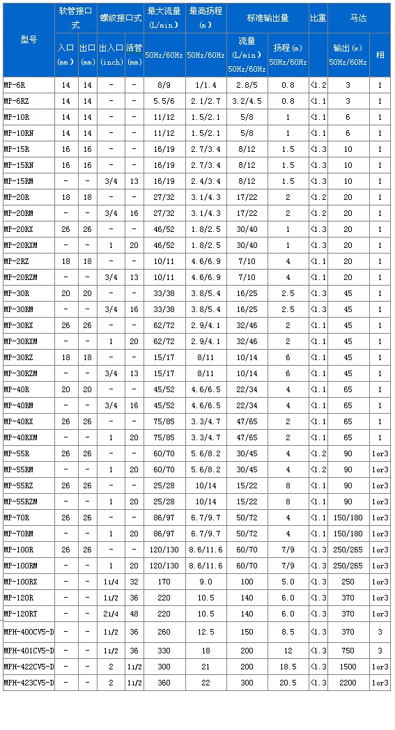 MP系列磁力驱动循环泵性能参数表