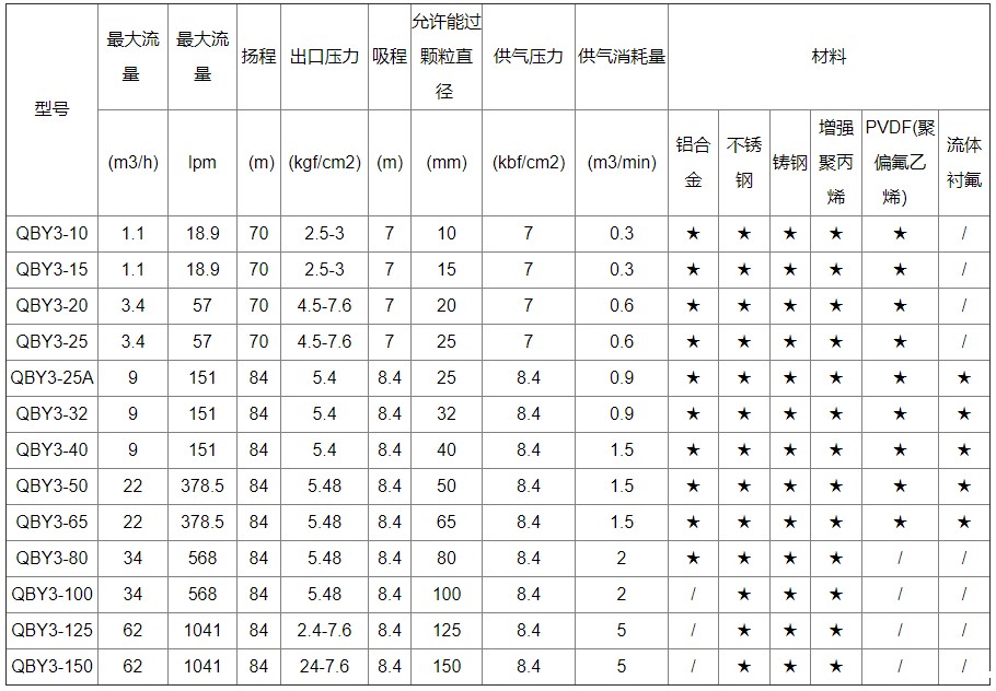 不锈钢气动隔膜泵性能参数